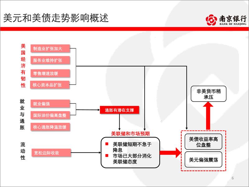 《经济延续弱势复苏，交易关注止盈配置逢高介入——南京银行债券市场2024年2月月报-76页》 - 第6页预览图