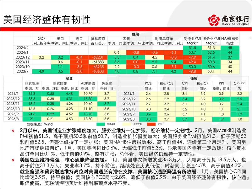 《经济延续弱势复苏，交易关注止盈配置逢高介入——南京银行债券市场2024年2月月报-76页》 - 第8页预览图