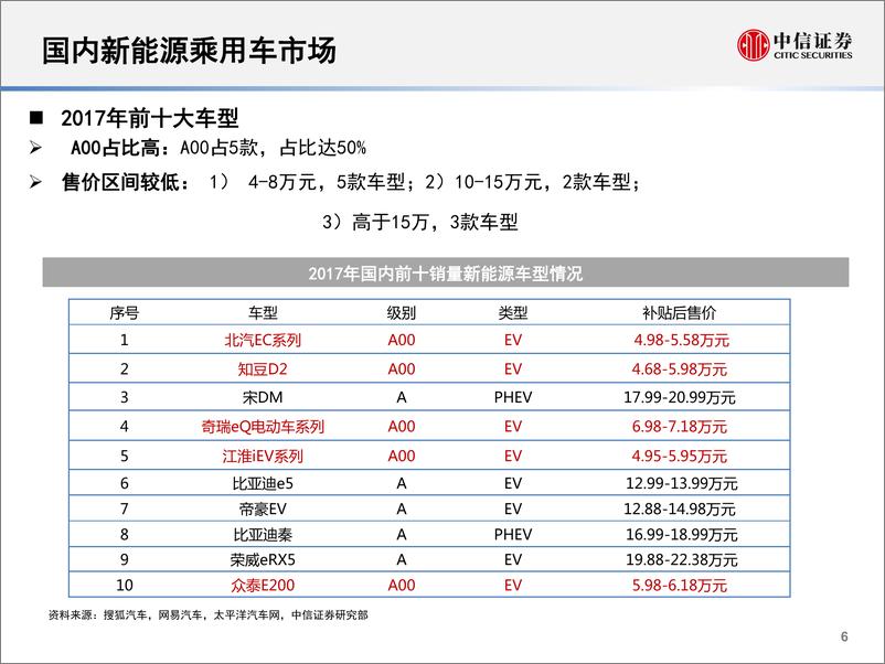 《如何寻找爆款新能源汽车》 - 第8页预览图