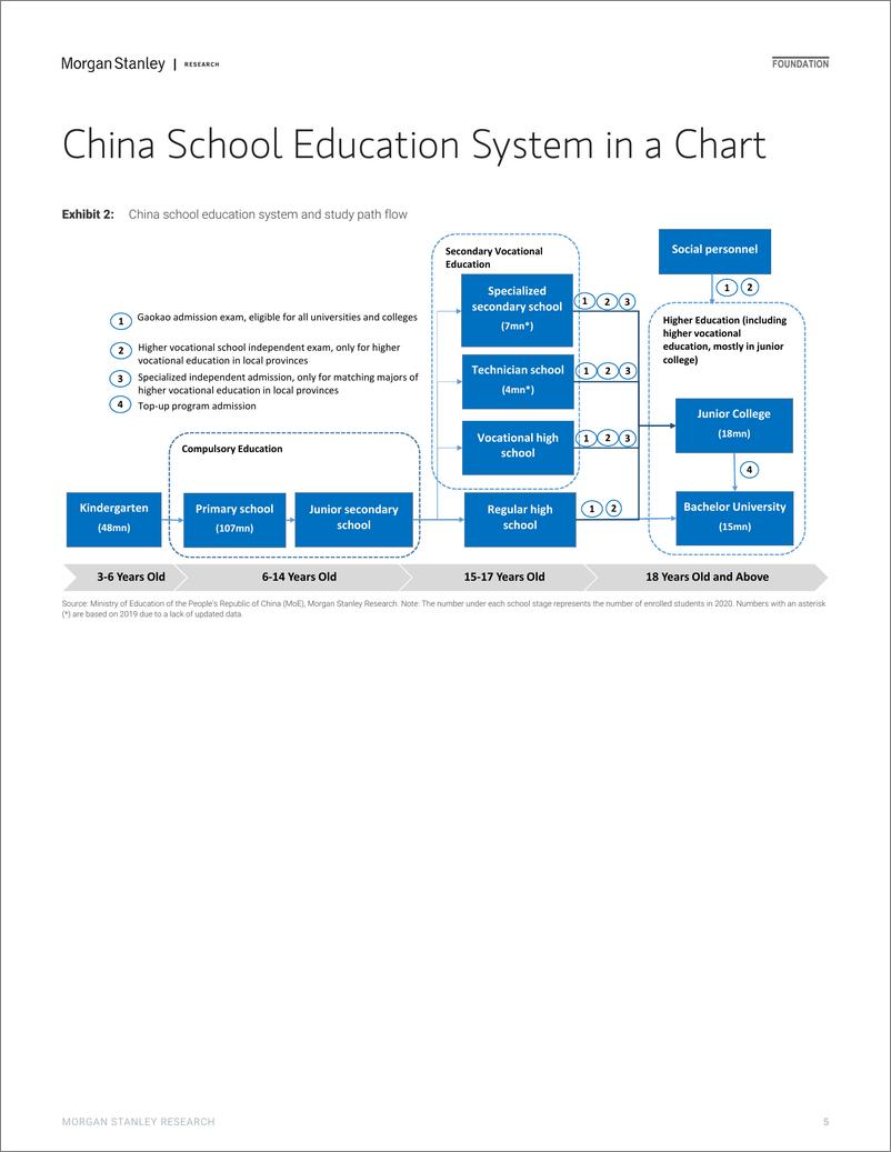 《摩根士丹利-中国教育行业：我们看好本科学历和高质量的高职院校-2021.6.16-68页》 - 第6页预览图