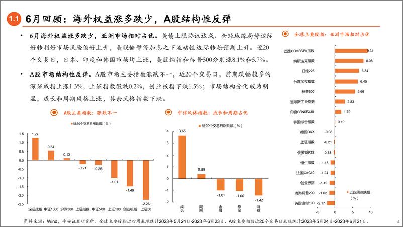 《2023年7月权益市场展望：关注业绩修复方向-20230625-平安证券-21页》 - 第5页预览图