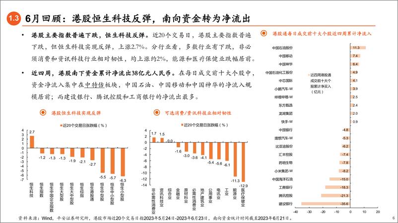 《2023年7月权益市场展望：关注业绩修复方向-20230625-平安证券-21页》 - 第7页预览图