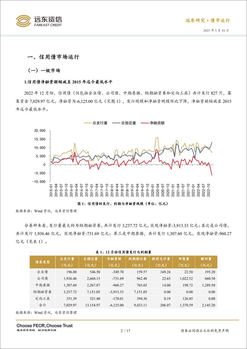 《远东资信-2022年12月信用债市场运行报告：一级市场净融资锐减，二级市场利差整体走阔-20页》 - 第6页预览图