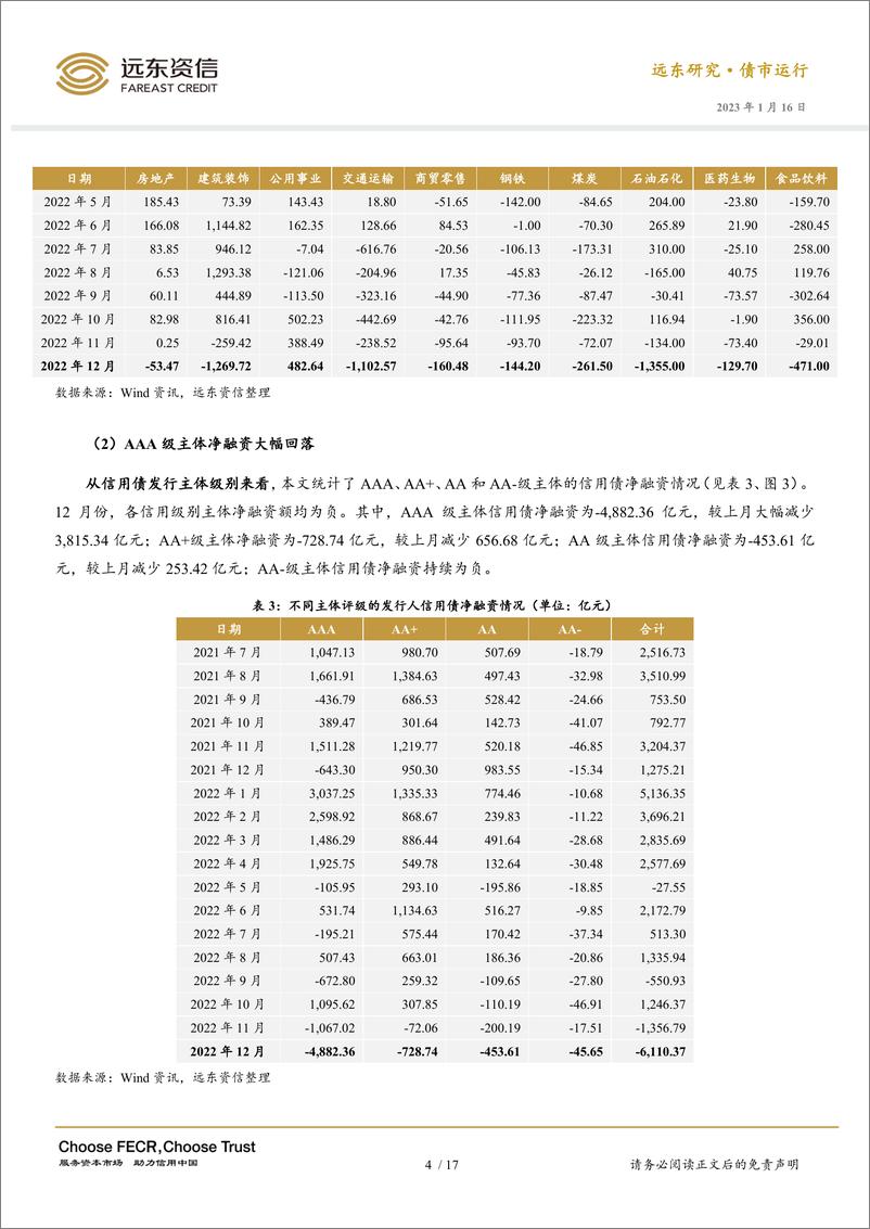 《远东资信-2022年12月信用债市场运行报告：一级市场净融资锐减，二级市场利差整体走阔-20页》 - 第8页预览图