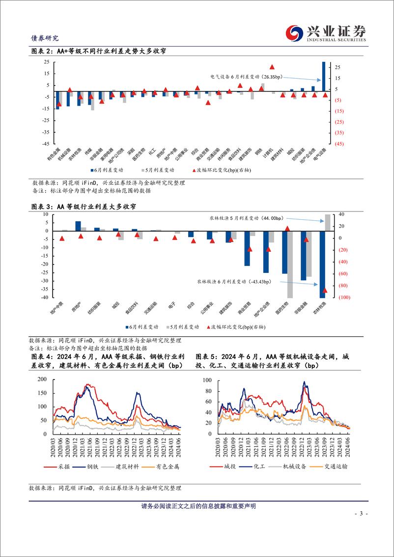 《2024年6月兴证固收行业利差跟踪：行情延续中的利差压缩-240711-兴业证券-12页》 - 第3页预览图