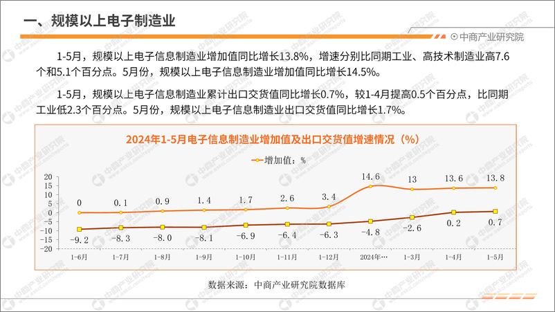 《中商产业研究院_2024年1-5月中国电子信息行业运行情况月度报告》 - 第5页预览图