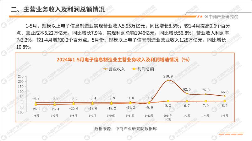 《中商产业研究院_2024年1-5月中国电子信息行业运行情况月度报告》 - 第6页预览图