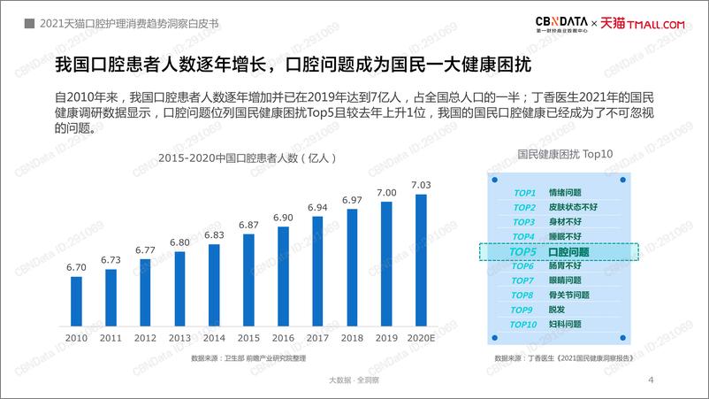 《11.2021天猫口腔护理消费趋势洞察白皮书-38页》 - 第4页预览图