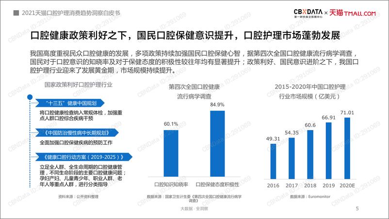 《11.2021天猫口腔护理消费趋势洞察白皮书-38页》 - 第5页预览图