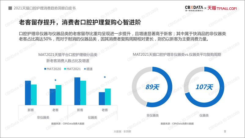 《11.2021天猫口腔护理消费趋势洞察白皮书-38页》 - 第8页预览图