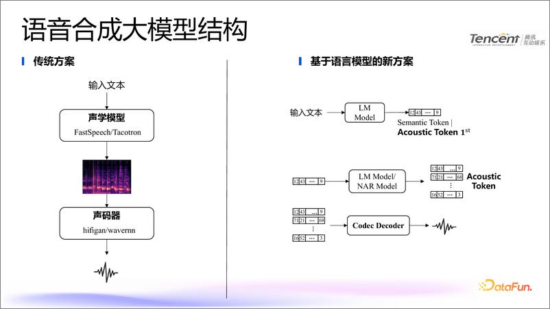 《李正兴：腾讯游戏知几语音合成大模型推理实践-25页》 - 第7页预览图