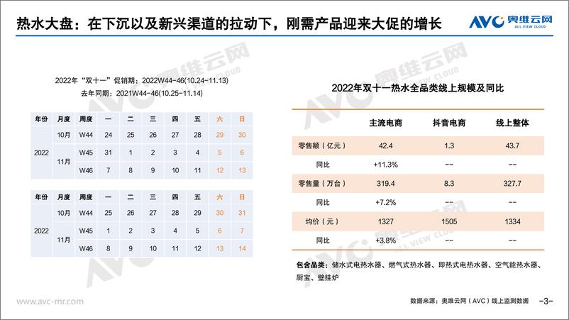 《【奥维报告】2022年热水器市场双十一总结报告-35页》 - 第4页预览图