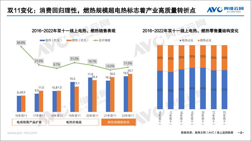 《【奥维报告】2022年热水器市场双十一总结报告-35页》 - 第5页预览图