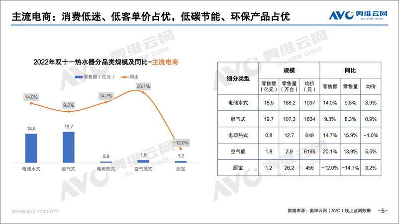 《【奥维报告】2022年热水器市场双十一总结报告-35页》 - 第6页预览图