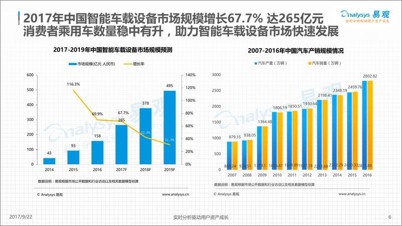 《中国智能行车记录仪产业发展分析V1》 - 第6页预览图