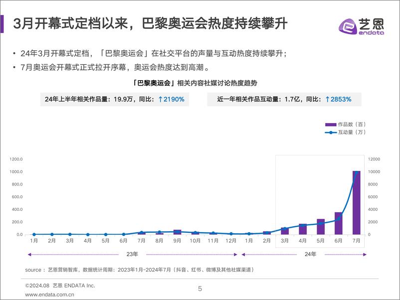 《2024巴黎奥运会热度趋势洞察》 - 第5页预览图