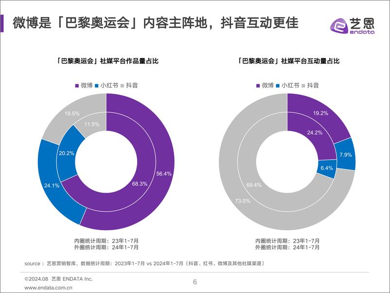 《2024巴黎奥运会热度趋势洞察》 - 第6页预览图