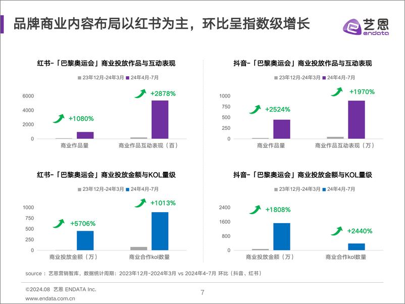 《2024巴黎奥运会热度趋势洞察》 - 第7页预览图