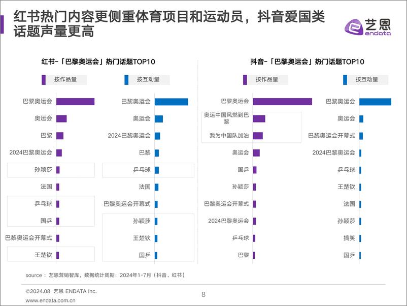 《2024巴黎奥运会热度趋势洞察》 - 第8页预览图