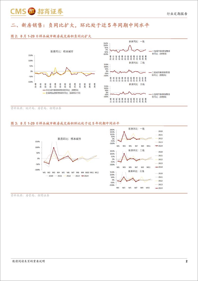 《房地产行业样本城市周度高频数据全追踪：新房和二手房成交量信心指数低位小幅边际回升-240901-招商证券-12页》 - 第2页预览图