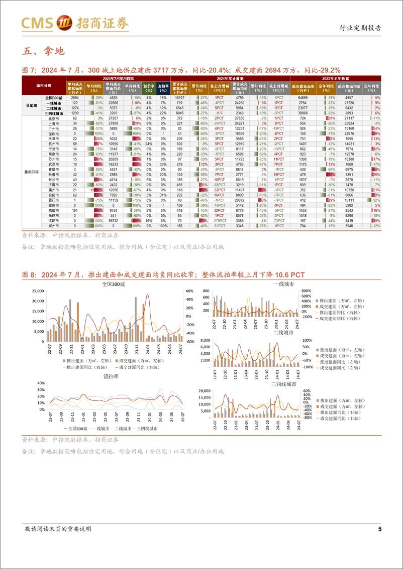 《房地产行业样本城市周度高频数据全追踪：新房和二手房成交量信心指数低位小幅边际回升-240901-招商证券-12页》 - 第5页预览图