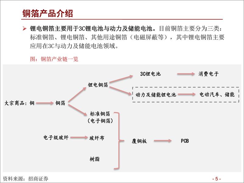 《新能源行业动力电池与电气系统系列报告之（四十三：铜箔轻薄化已成趋势，工艺将拉开企业间差距-20200210-招商证券-34页》 - 第6页预览图