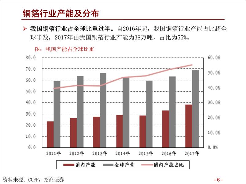 《新能源行业动力电池与电气系统系列报告之（四十三：铜箔轻薄化已成趋势，工艺将拉开企业间差距-20200210-招商证券-34页》 - 第7页预览图