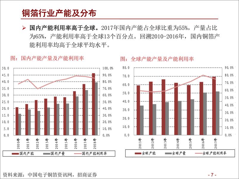 《新能源行业动力电池与电气系统系列报告之（四十三：铜箔轻薄化已成趋势，工艺将拉开企业间差距-20200210-招商证券-34页》 - 第8页预览图