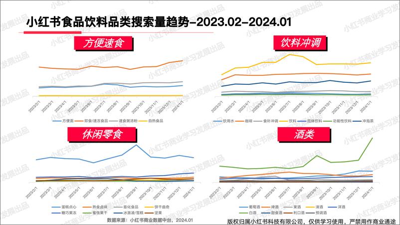 《小红书食品饮料行业月报（2024年1月）》 - 第6页预览图