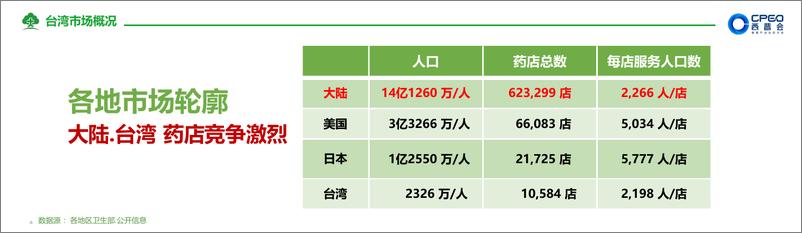 《大树医药_郑明龙__洞察台湾药店业变迁的底层逻辑》 - 第4页预览图