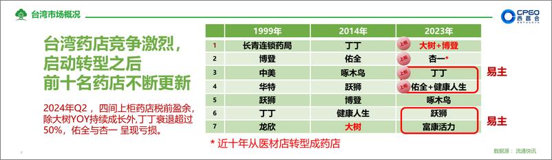 《大树医药_郑明龙__洞察台湾药店业变迁的底层逻辑》 - 第7页预览图