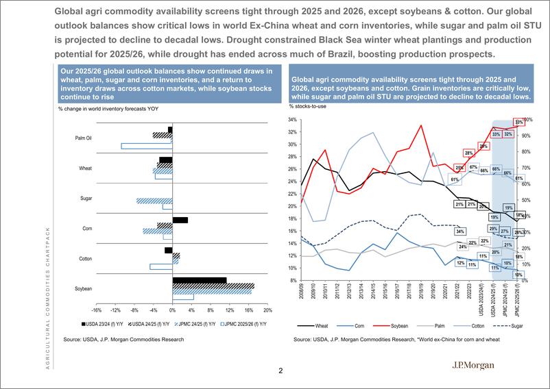 《JPMorgan Econ  FI-Agricultural Commodities Fundamentals Update Presentation 20...-111866554》 - 第3页预览图