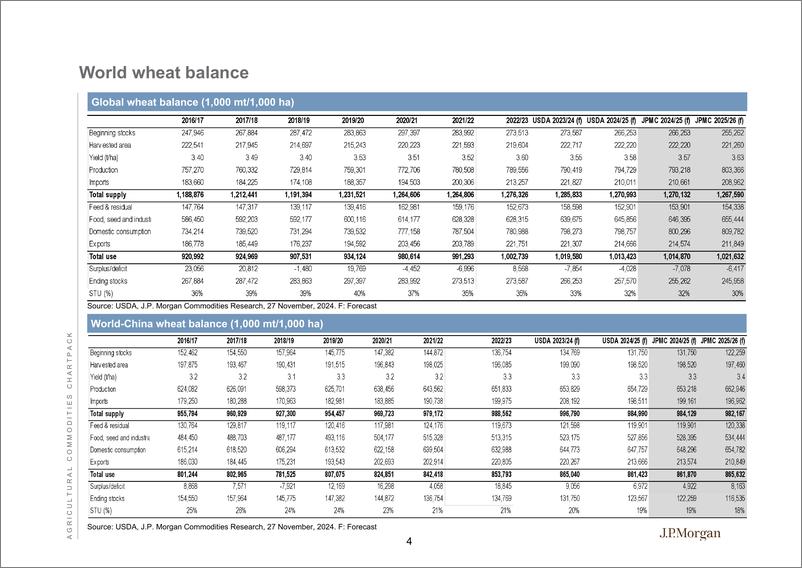 《JPMorgan Econ  FI-Agricultural Commodities Fundamentals Update Presentation 20...-111866554》 - 第5页预览图