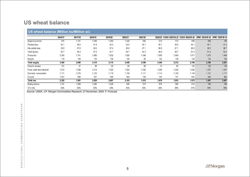 《JPMorgan Econ  FI-Agricultural Commodities Fundamentals Update Presentation 20...-111866554》 - 第6页预览图