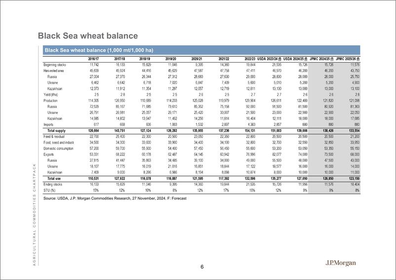 《JPMorgan Econ  FI-Agricultural Commodities Fundamentals Update Presentation 20...-111866554》 - 第7页预览图