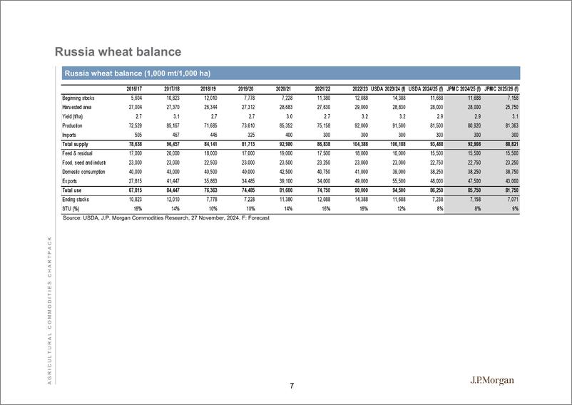 《JPMorgan Econ  FI-Agricultural Commodities Fundamentals Update Presentation 20...-111866554》 - 第8页预览图