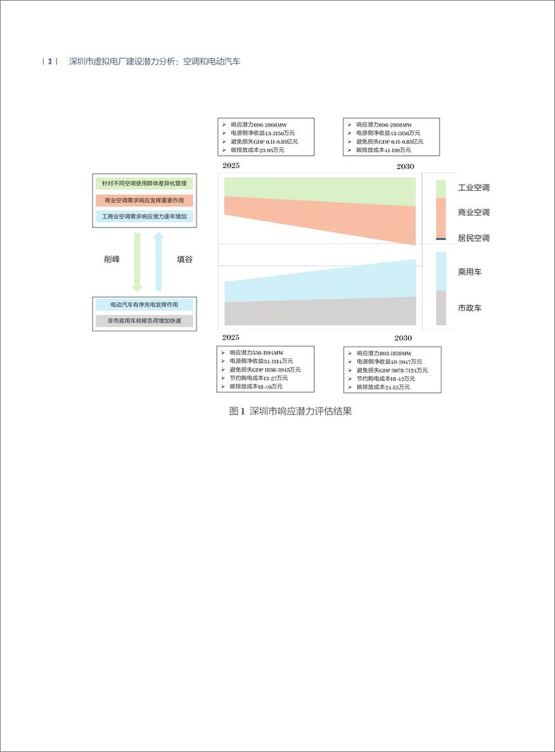 《2024年深圳市虚拟电厂建设潜力分析_空调和电动汽车专题报告》 - 第8页预览图