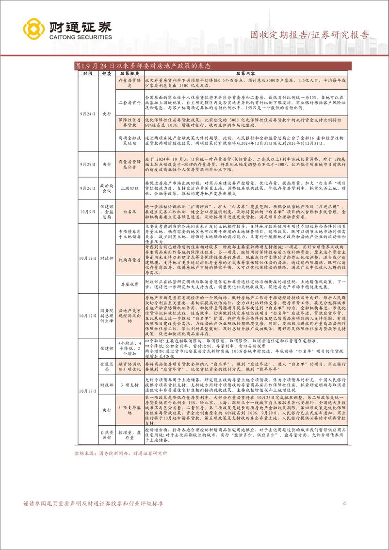 《固收定期报告：地产利好释放待观察，利率债抛压改善-241020-财通证券-16页》 - 第4页预览图