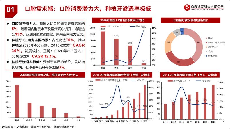 《医药行业口腔产业链系列报告之一：种植牙集采，口腔CBCT迎来拐点-20230320-浙商证券-27页》 - 第7页预览图