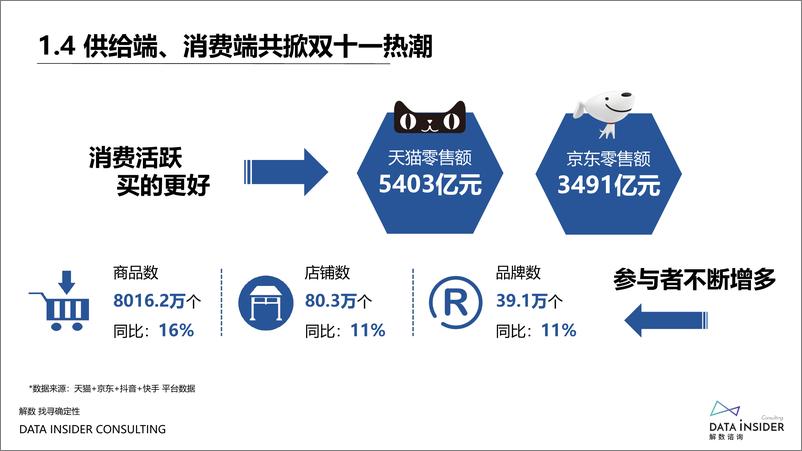 《2021年双十一复盘-解数咨询-108页》 - 第8页预览图