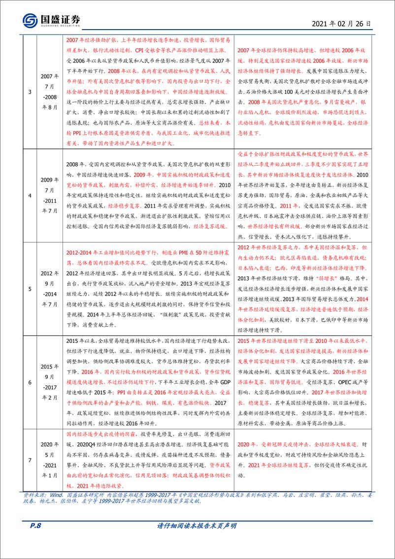 《宏观专题：以史为鉴，本轮PPI上行和大宗涨价会如何演绎？-20210226-国盛证券-17页》 - 第8页预览图