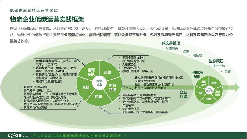 《罗戈研究--物流企业低碳运营实践-25页》 - 第6页预览图