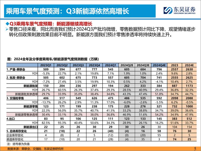 《2024Q3汽车行业投资策略：优选智能化／全球化-240626-东吴证券-48页》 - 第5页预览图