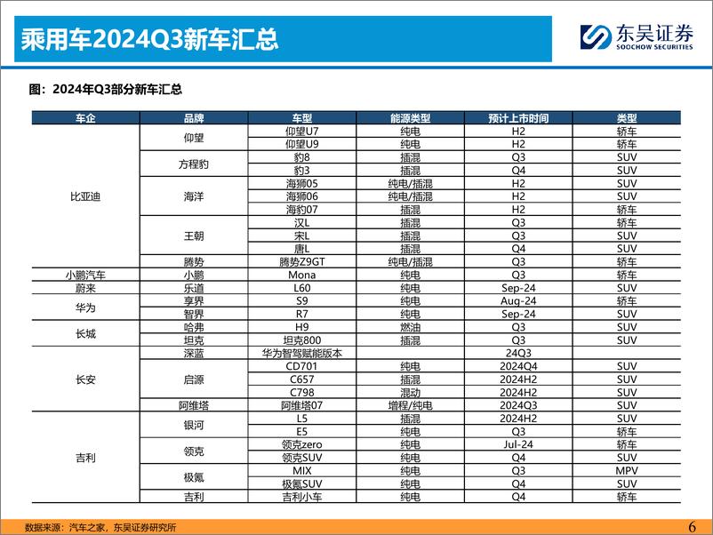 《2024Q3汽车行业投资策略：优选智能化／全球化-240626-东吴证券-48页》 - 第6页预览图