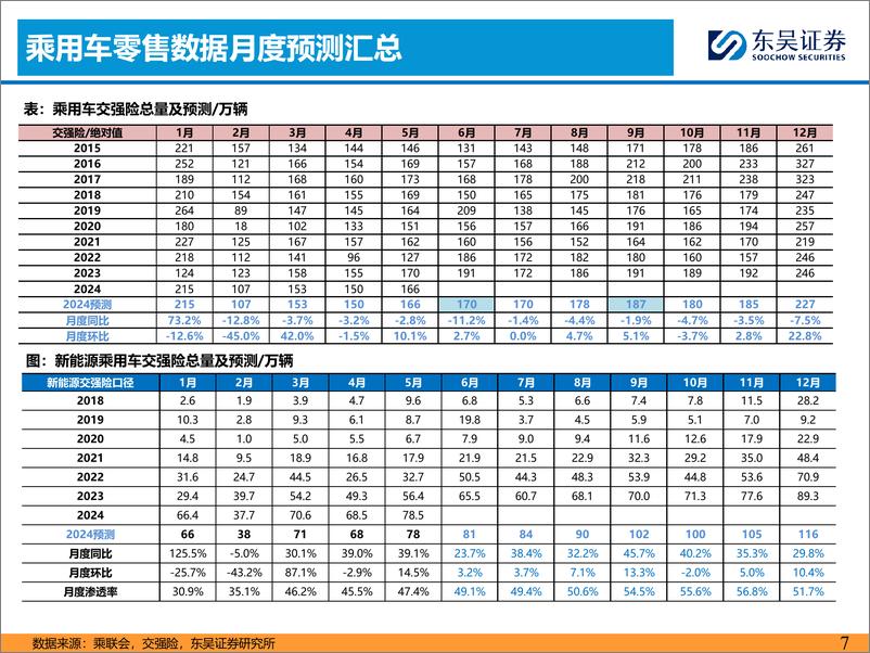 《2024Q3汽车行业投资策略：优选智能化／全球化-240626-东吴证券-48页》 - 第7页预览图