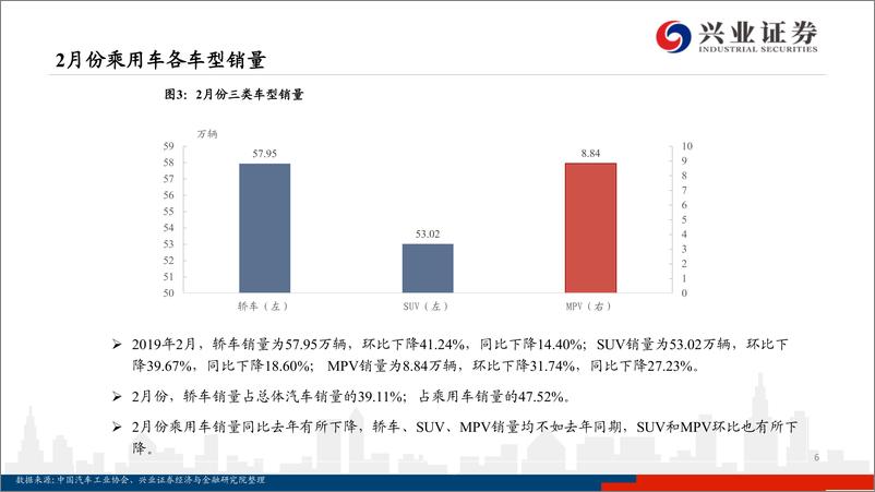 《汽车行业月报：季节因素致二月销量低迷-20190314-兴业证券-25页》 - 第7页预览图