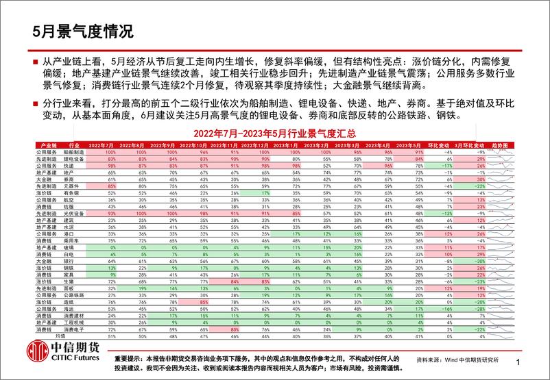 《5月行业景气度月报：景气修复中，公用服务和消费链有亮点-20230606-中信期货-65页》 - 第3页预览图