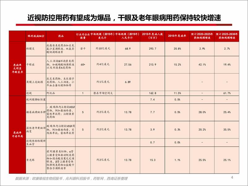 《医药生物：从阿托品看近视防控市场》 - 第5页预览图