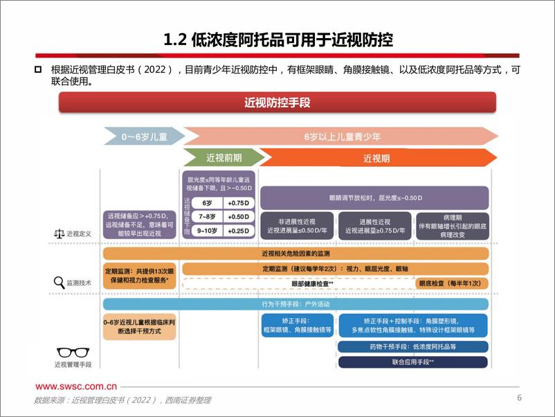 《医药生物：从阿托品看近视防控市场》 - 第7页预览图