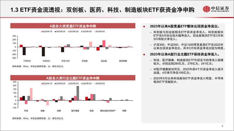 《2023年下半年ETF投资策略：紧扣业绩主线，拥抱工具创新-20230601-中信证券-27页》 - 第8页预览图